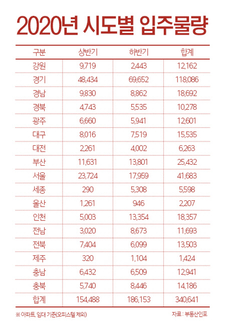 2020년 시도별 입주물량. <부동산인포 제공>